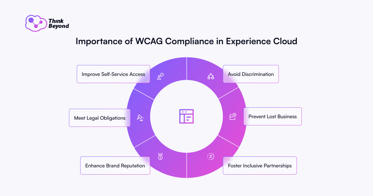 Infographic highlighting the importance of WCAG compliance in Experience Cloud with key benefits like inclusivity and brand reputation.