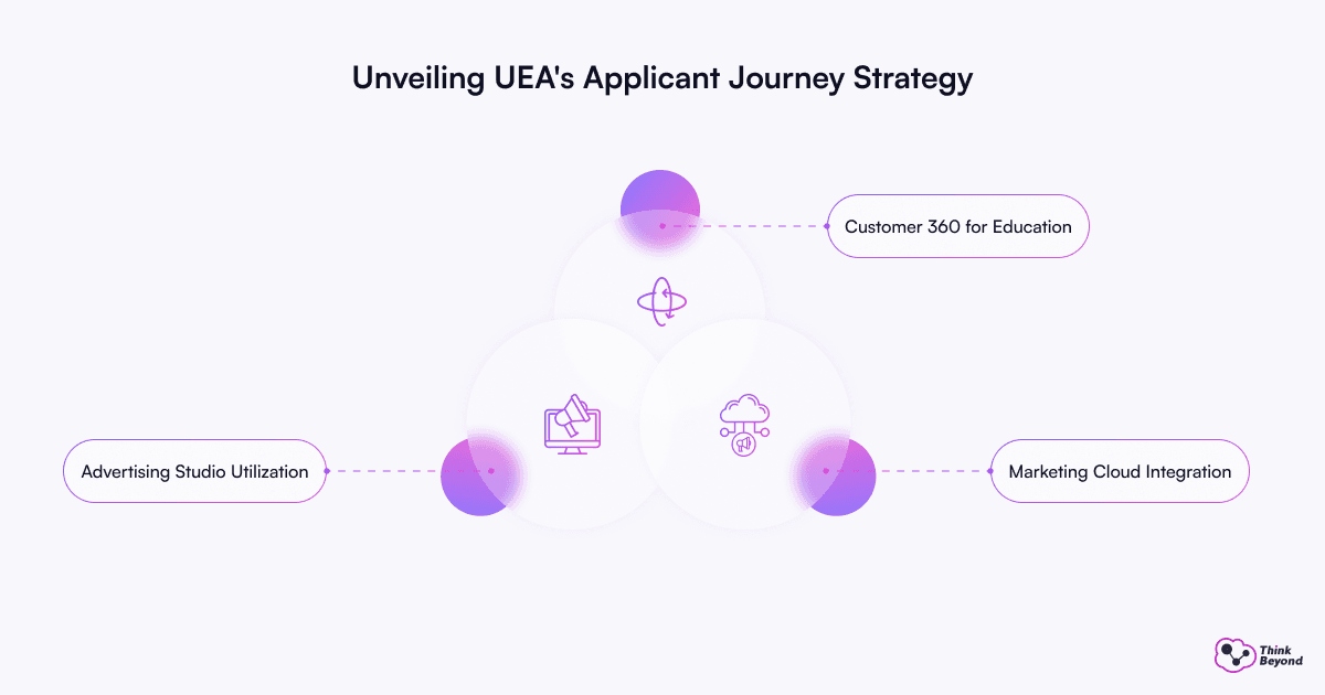 A screenshot featuring a white background adorned with various purple circles, accompanied by text that reads 