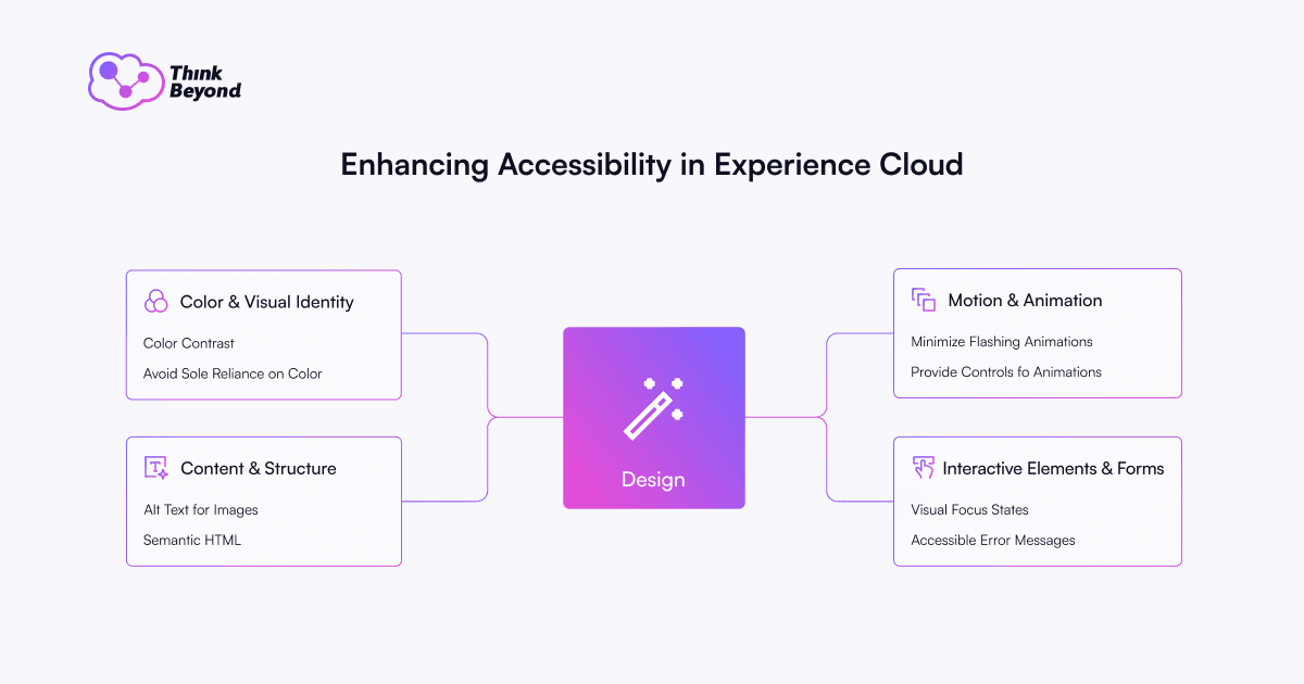 Infographic diagram illustrating Enhancing Accessibility in Experience Cloud.