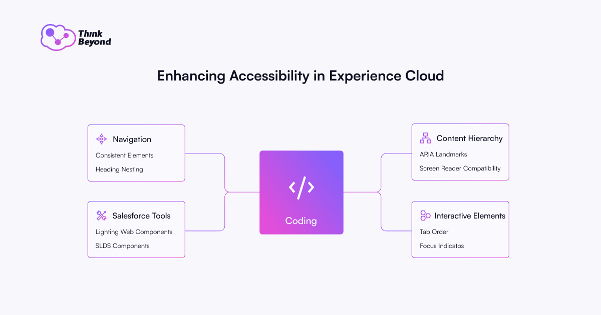 Infographic diagram illustrating Enhancing Accessibility in Experience Cloud.