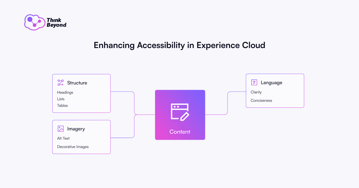 Infographic diagram illustrating Enhancing Accessibility in Experience Cloud.