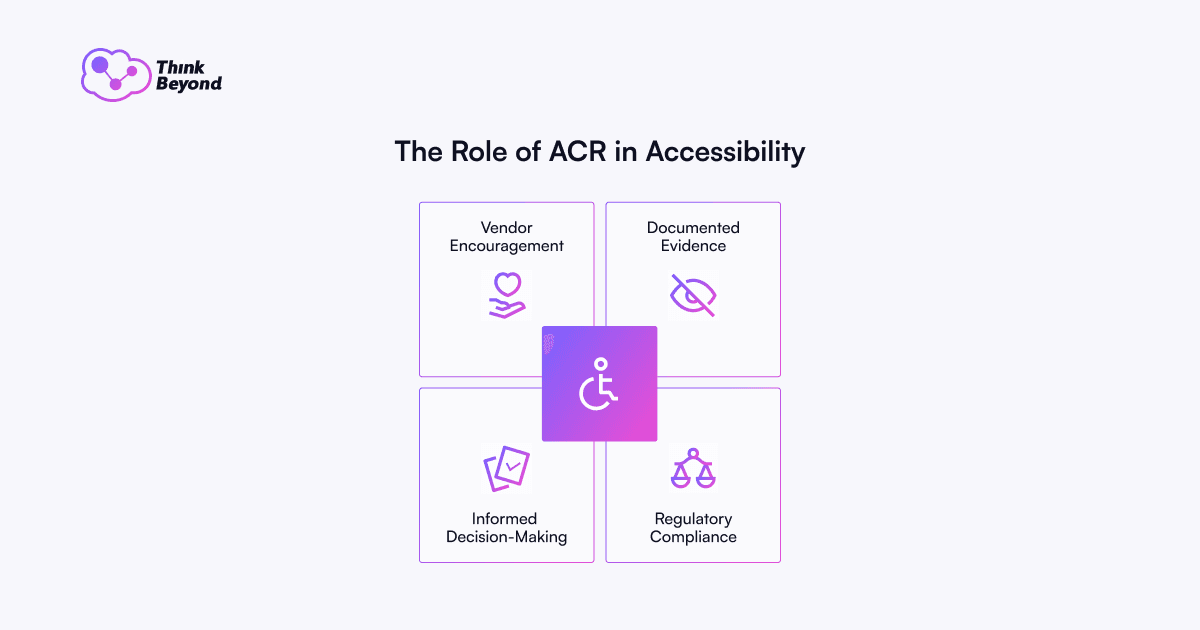 Infographic diagram illustrating The Role of ACRs in Accessibility.