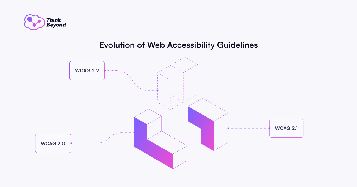 Diagram illustrating the evolution of Web Accessibility Guidelines with WCAG versions 2.0, 2.1, and 2.2.