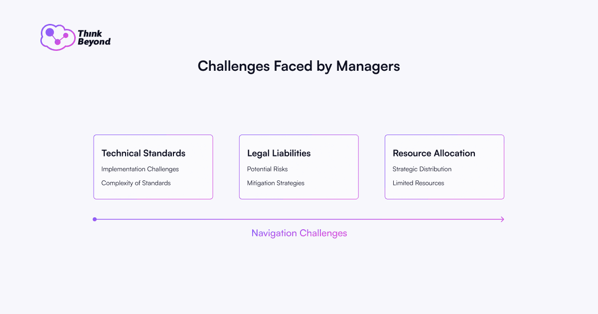 Infographic diagram illustrating Challenges Faced by Managers.