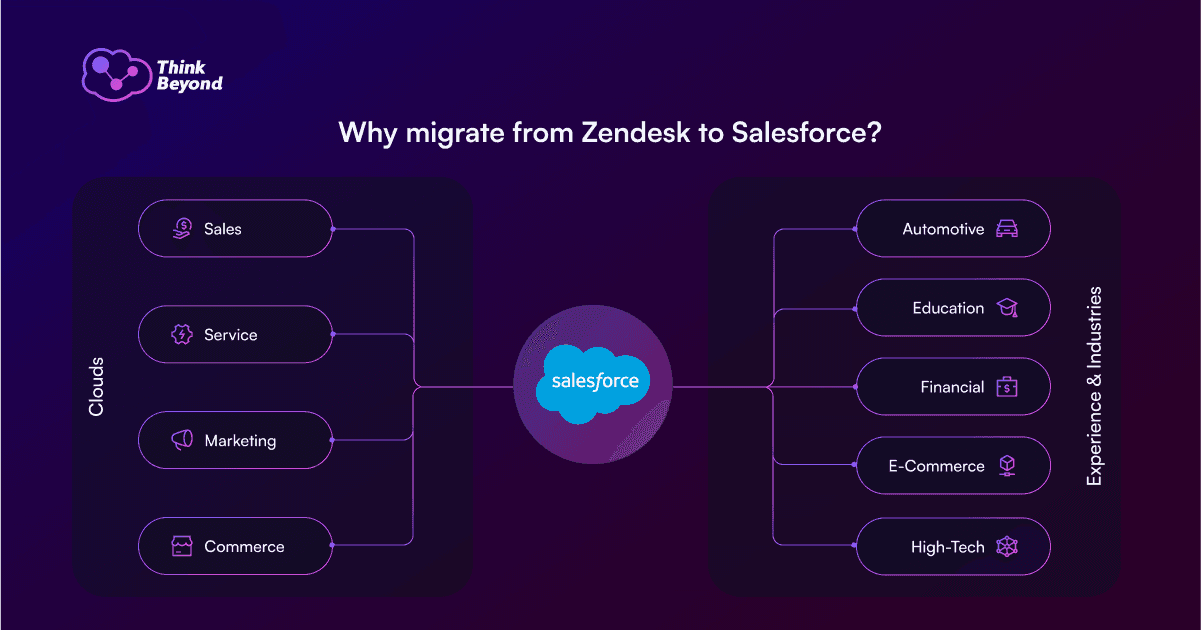 Infographic outlining reasons to migrate from Zendesk to Salesforce, highlighting clouds and industry experiences.