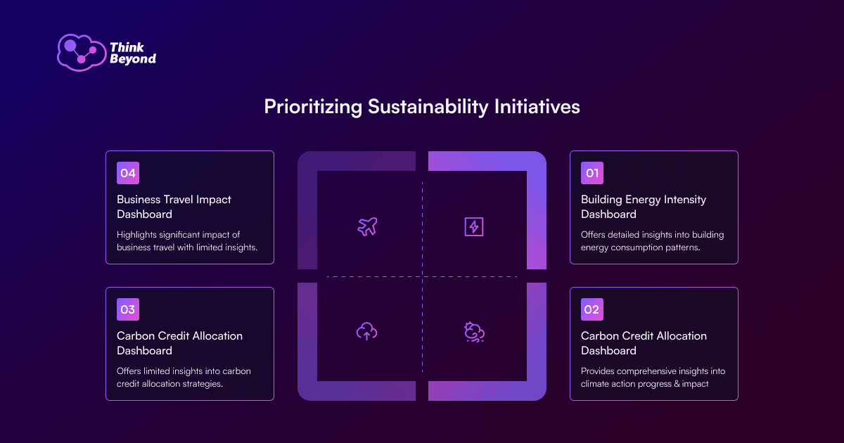 Infographic diagram illustrating Prioritizing Sustainability Initiatives.