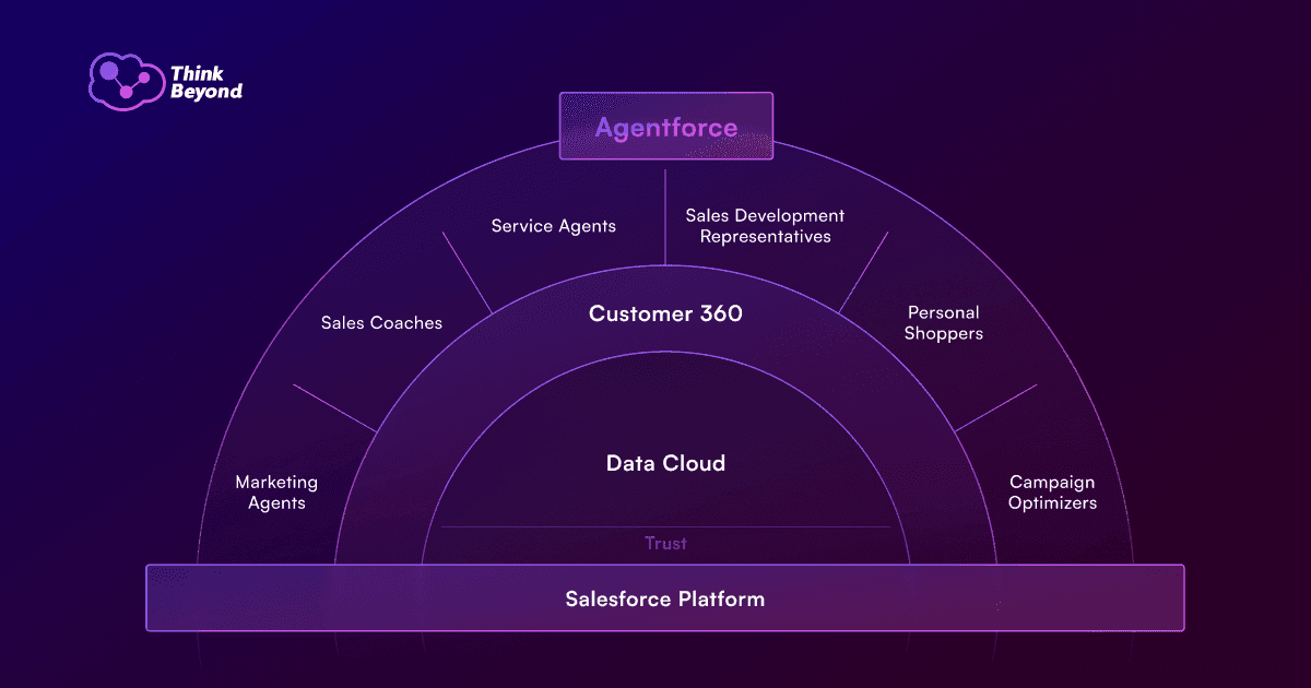 Salesforce Platform Agentforce