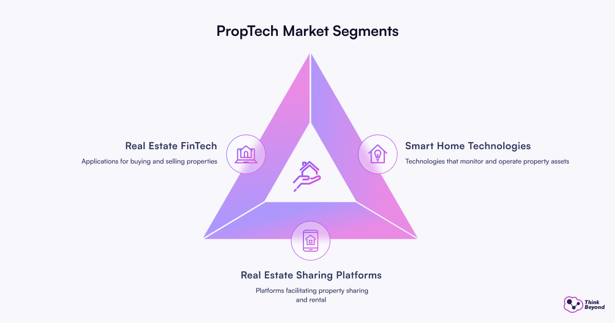Visual representation of PropTech market segments: Real Estate FinTech, Smart Home Technologies, and Real Estate Sharing Platforms.