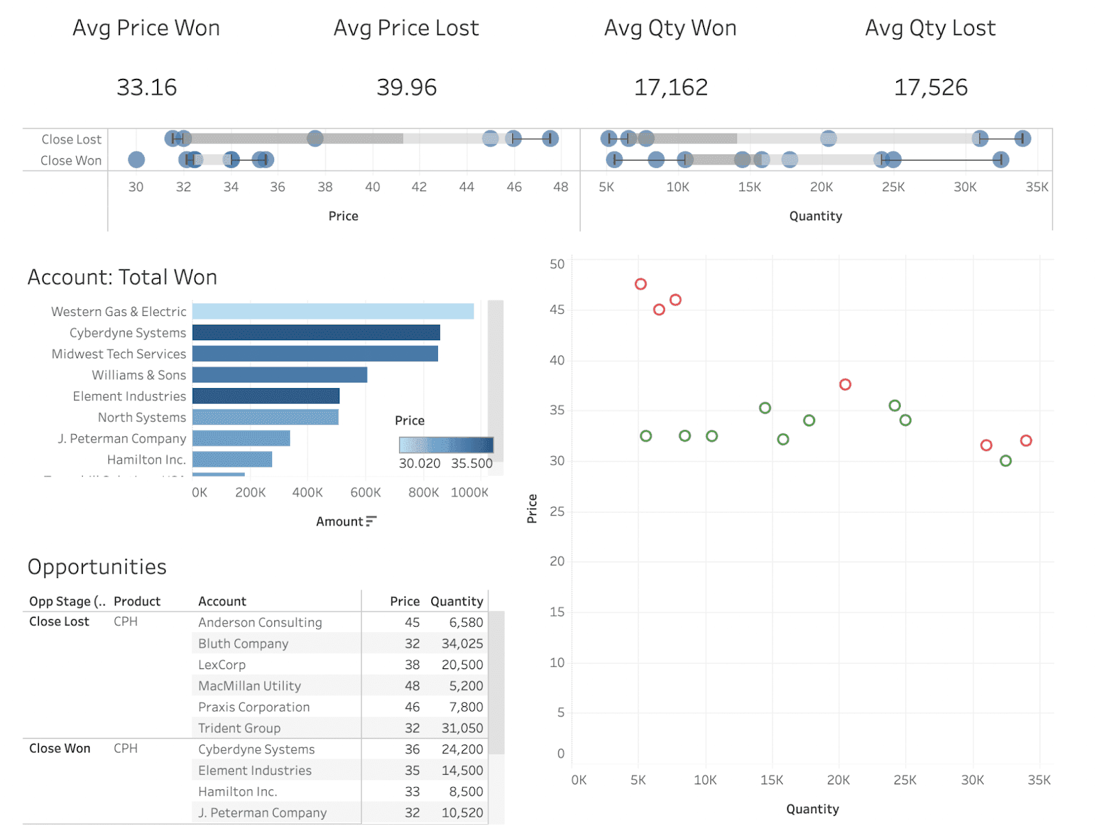 Diagram of the automatic calculation of prices and discounts and the generation of ready-to-use PDFs with the offer in CPQ.