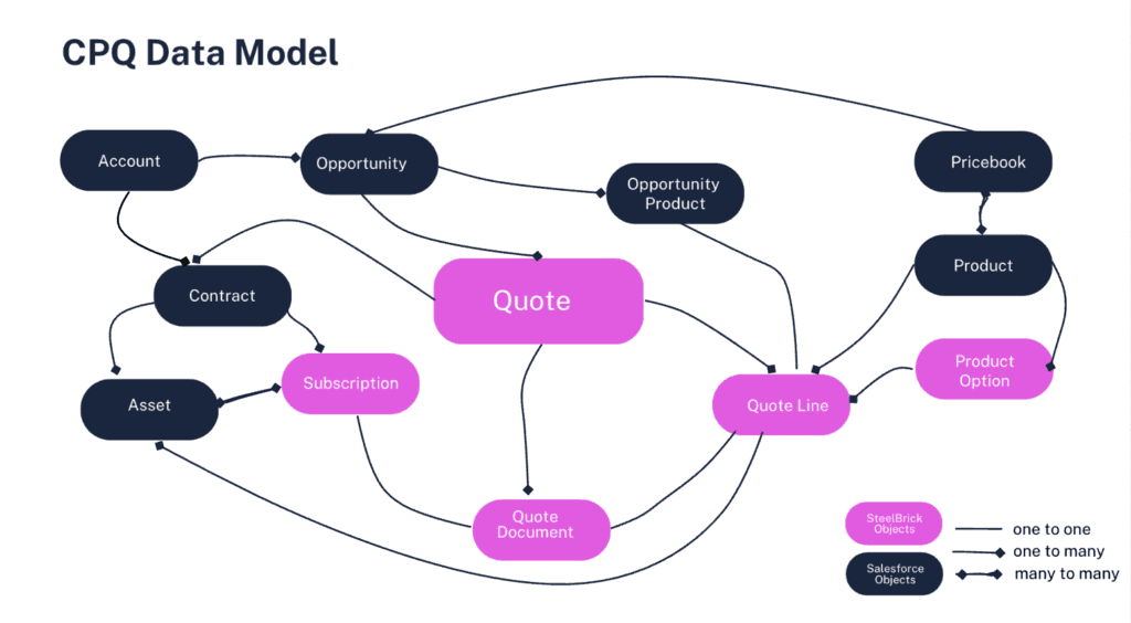 Diagram illustrating the CPQ data model, showcasing its components and relationships in a structured format.