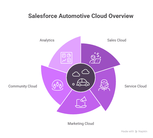 Infographic detailing Salesforce Automotive Cloud, emphasizing its role in transforming the automotive sector.