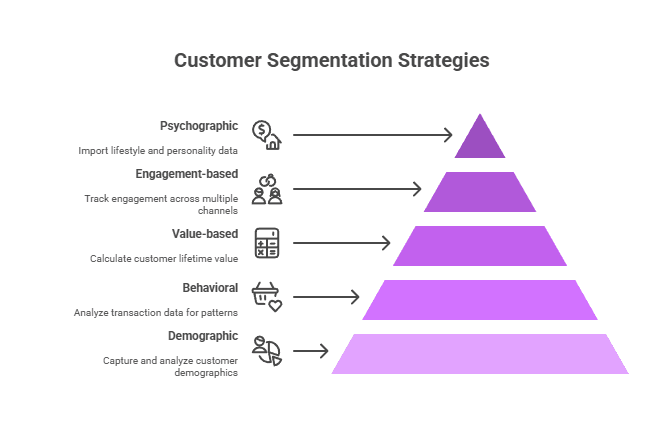 A diagram illustrating customer segmentation strategies, including psychographic, engagement-based, value-based, behavioural, and demographic methods.
