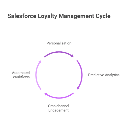 A diagram illustrating the Salesforce Loyalty Management Cycle, featuring Personalisation, Automated Workflows, Predictive Analytics, and Omnichannel Engagement.