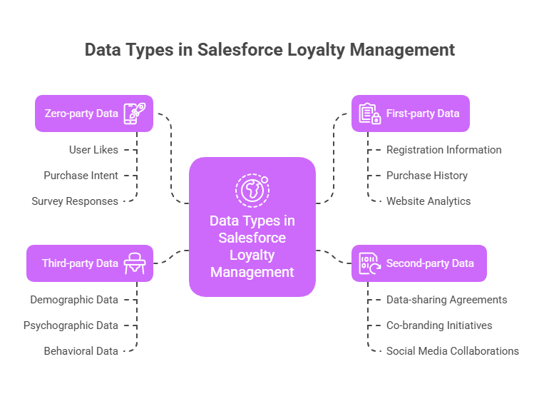 A diagram illustrating data types in Salesforce Loyalty Management, including zero-party data, first-party data, second-party data, and third-party data.