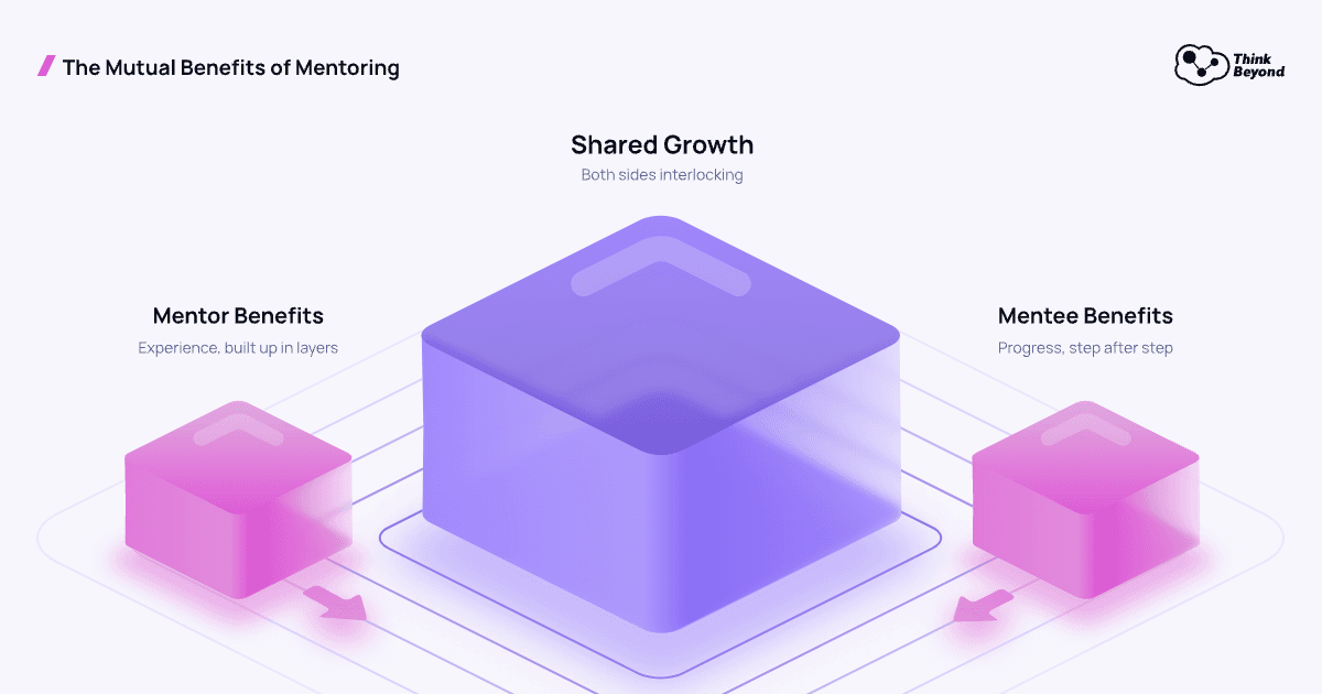 Chart: the mutual benefits of mentoring, the mentor's experience built up in layers, the mentee's progress step after step, and shared growth where the two interlock