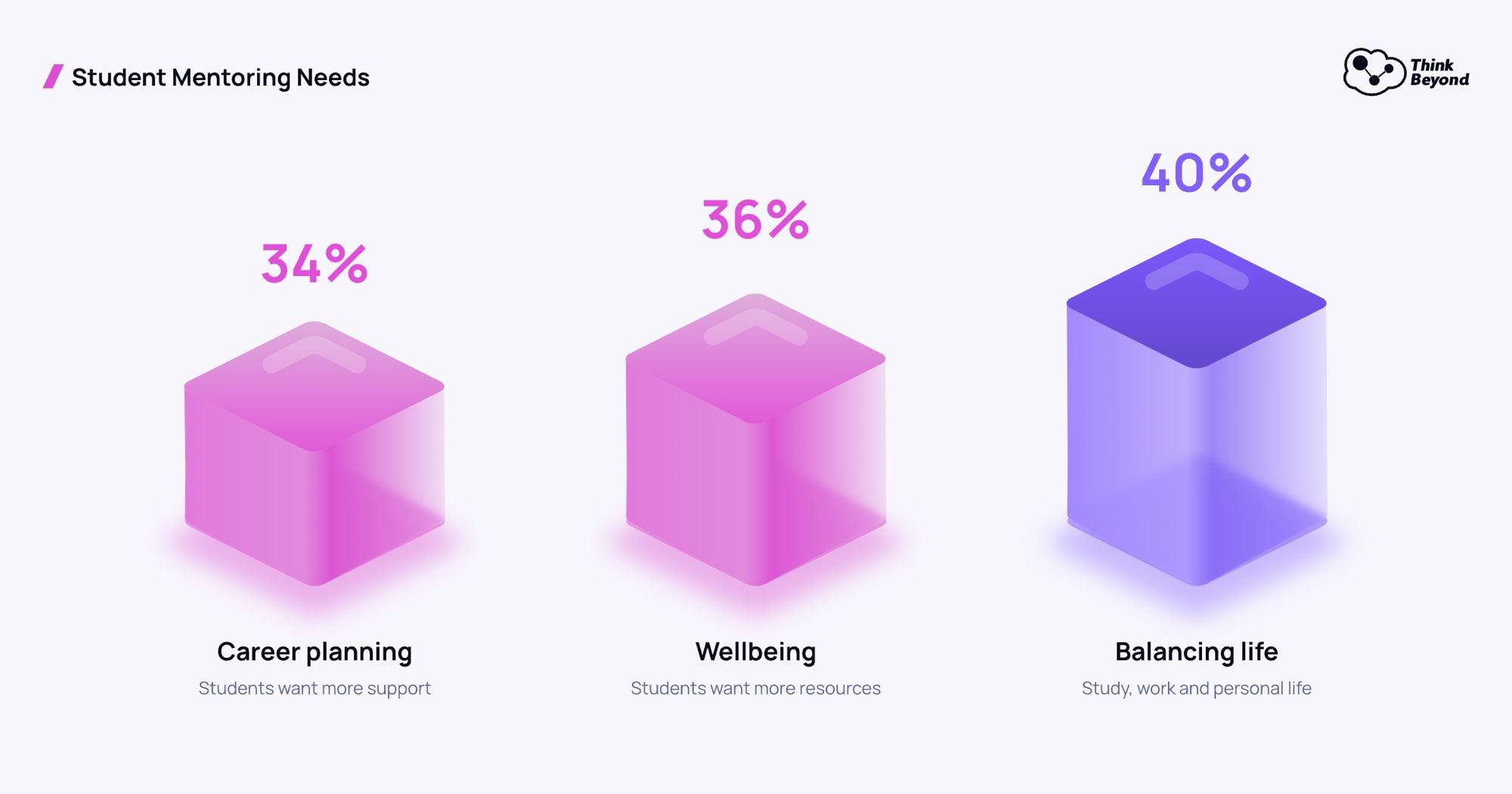 Chart: student mentoring needs, 34% career planning, 36% wellbeing resources, 40% balancing study, work and personal life