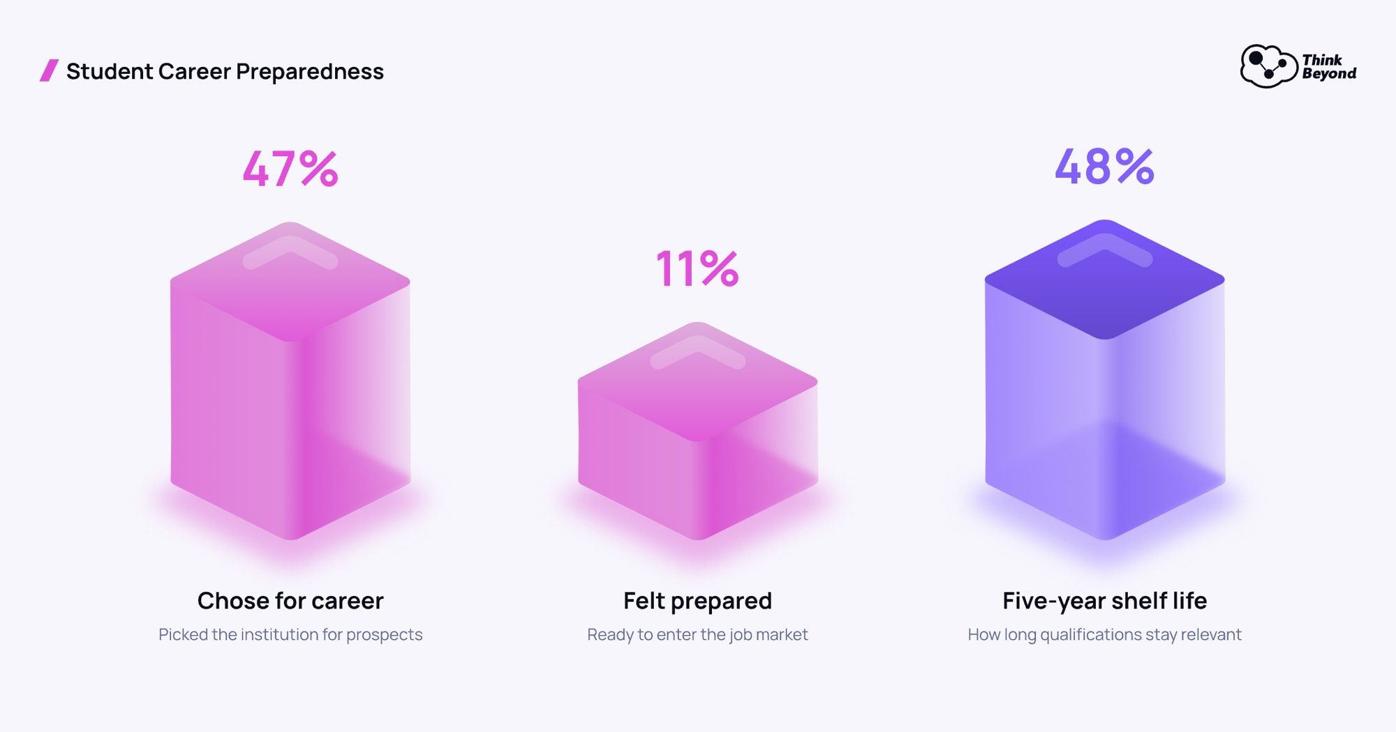 Chart: career preparedness, 47% chose their institution for career prospects, 11% felt prepared, 48% give their qualifications five years