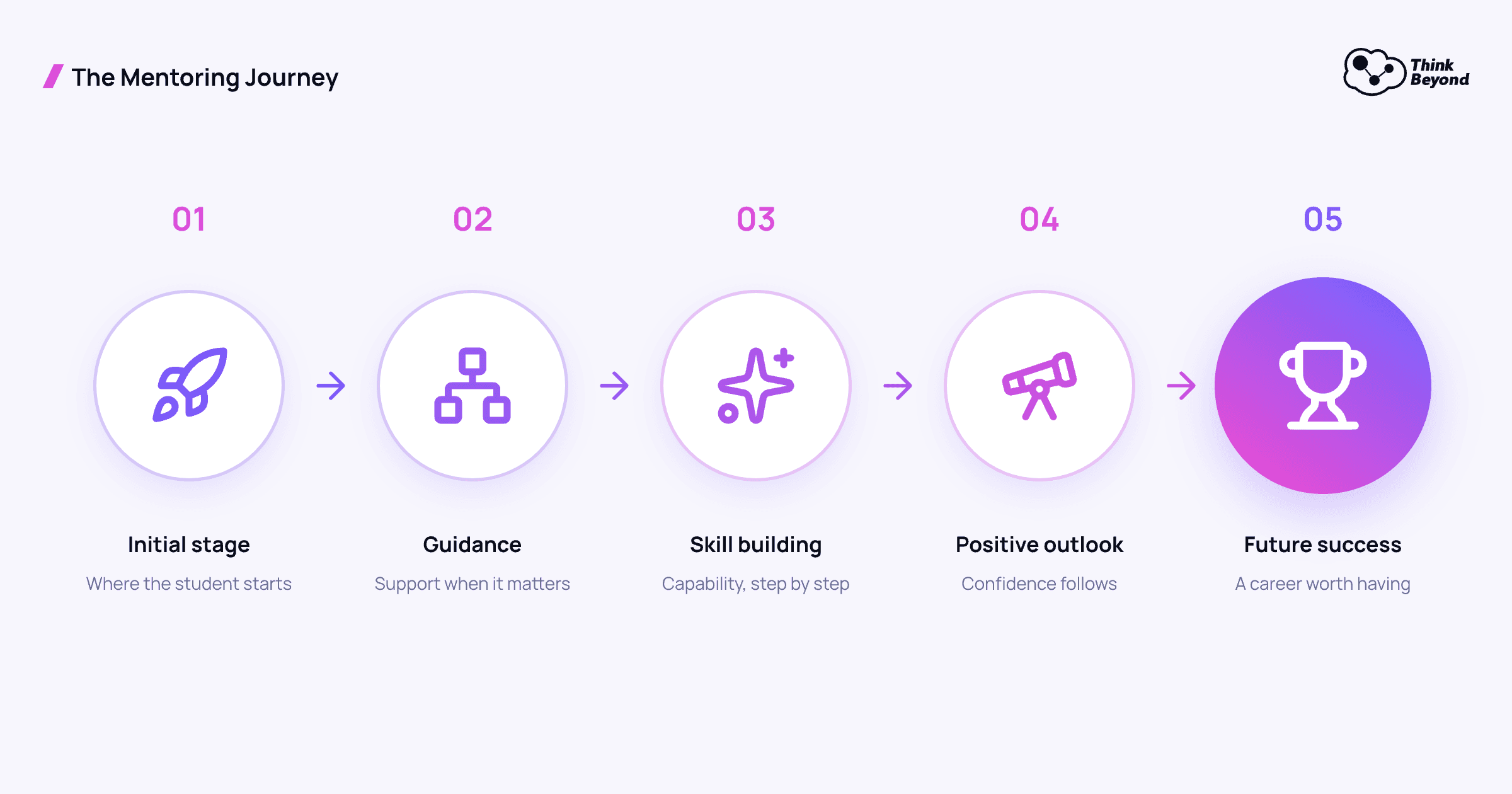 Chart: the mentoring journey in five stages, initial stage, guidance, skill building, positive outlook, future success
