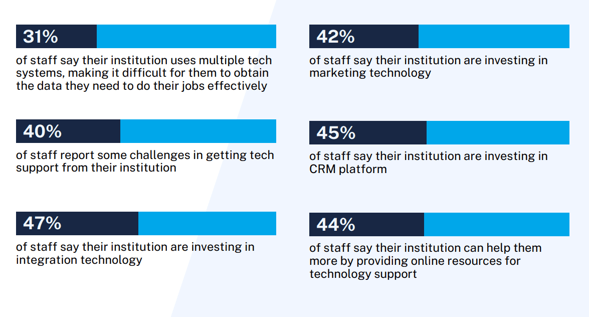 technology investments areas for universities