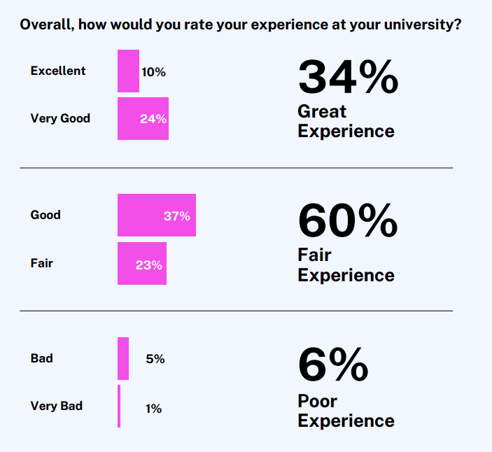 Students rate university expierience