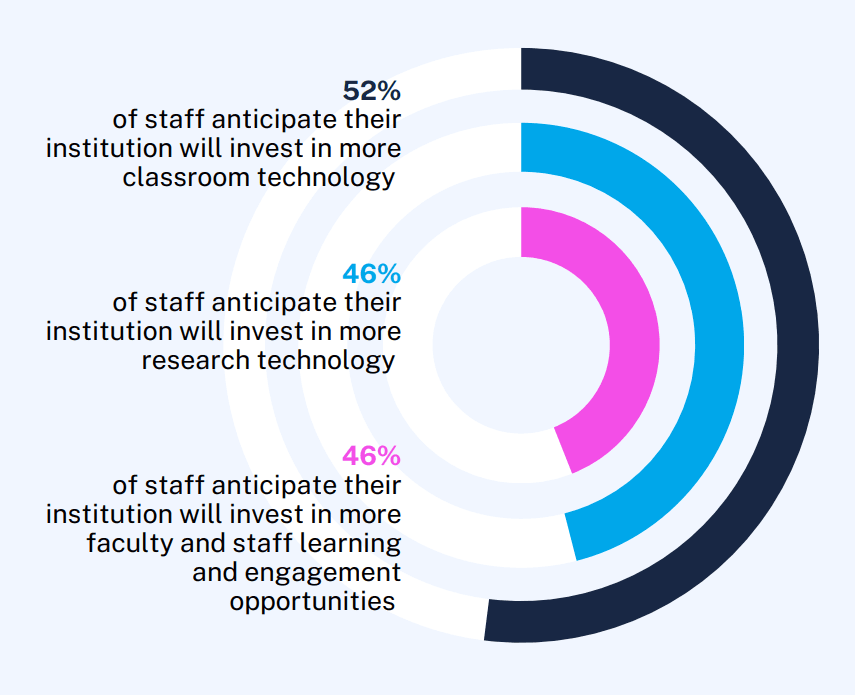 how staff predicts technology investments