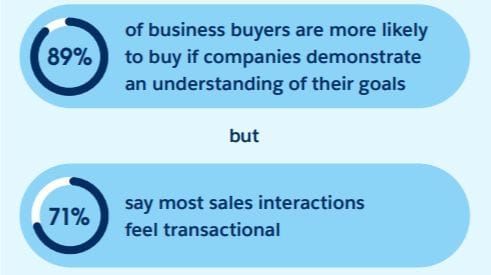 state of the connected customer