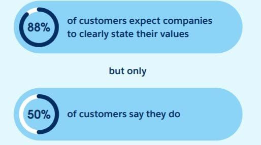 state of the connected customer quote